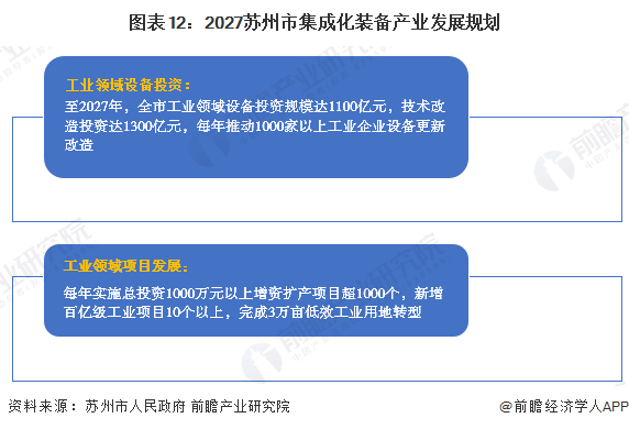 九游娱乐：【产业图谱】重磅！2025年苏州市集成化装备产业全景洞察（附政策、分布图谱、发展现状、企业发展现状、配套产、规划）(图12)