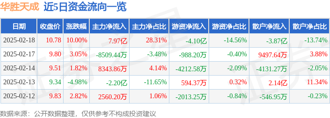 九游娱乐：2月18日华胜天成涨停分析：智能制造冷链工业互联网概念热股(图1)