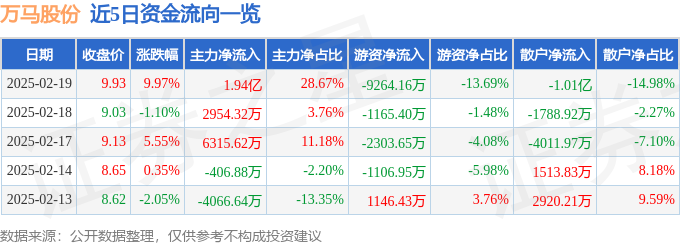 九游娱乐：2月19日万马股份（002276）涨停分析：机器人概念、工业互联网及新能源驱动(图1)