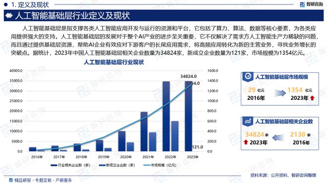 九游娱乐：2024版中国人工智能基础层行业市场概况分析及投资前景分析报告(图2)