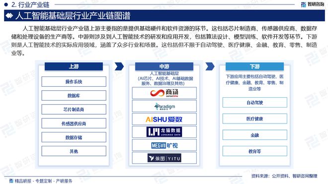 九游娱乐：2024版中国人工智能基础层行业市场概况分析及投资前景分析报告(图3)