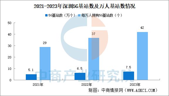 九游娱乐平台：2025年深圳市网络与通信产业全景图谱（附产业布局、发展现状等）(图2)