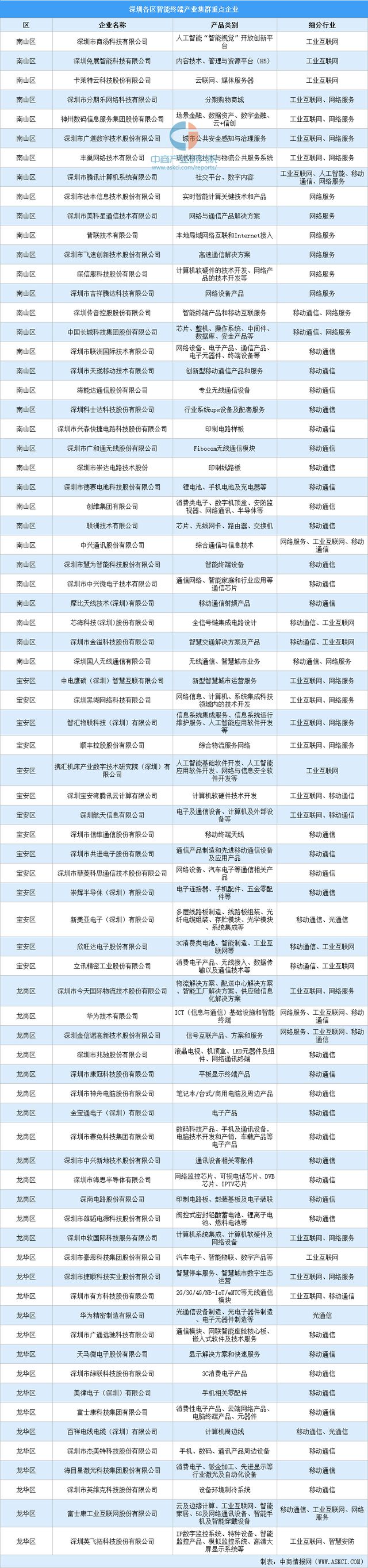 九游娱乐平台：2025年深圳市网络与通信产业全景图谱（附产业布局、发展现状等）(图4)