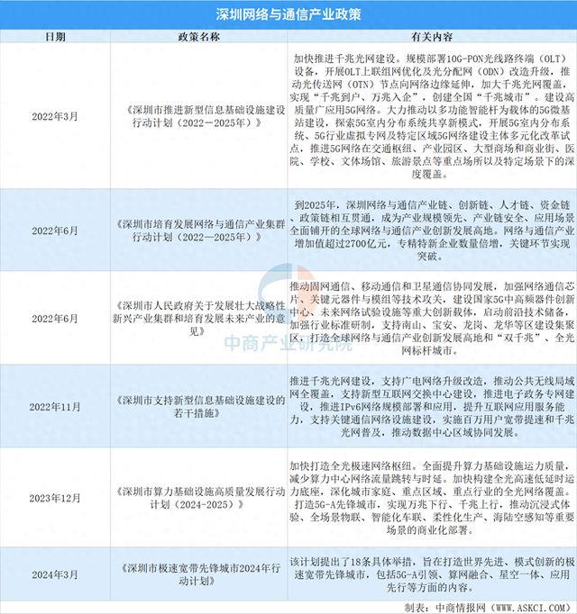 九游娱乐平台：2025年深圳市网络与通信产业全景图谱（附产业布局、发展现状等）(图1)