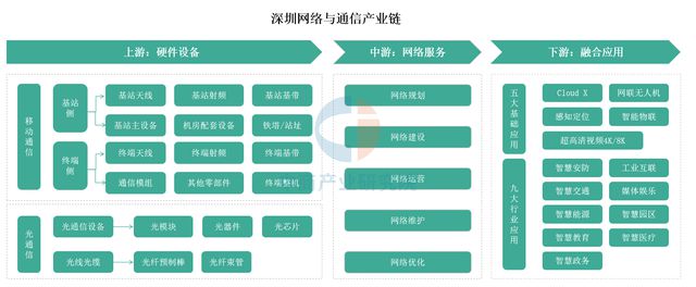 九游娱乐平台：2025年深圳市网络与通信产业全景图谱（附产业布局、发展现状等）(图3)