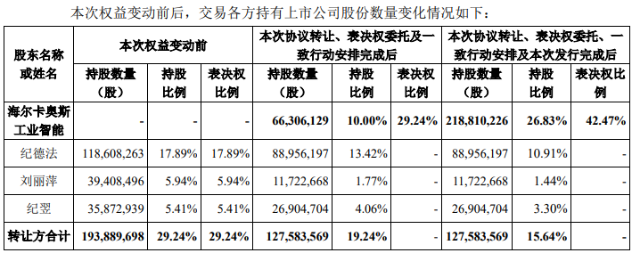 九游娱乐平台：海尔超25亿入主机器人企业连亏三年纪德法家族脱身(图1)