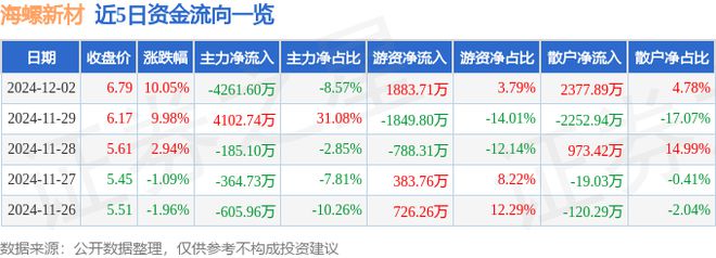 九游娱乐平台：12月2日海螺新材涨停分析：建筑节能装配式建筑工业互联网概念热股(图1)