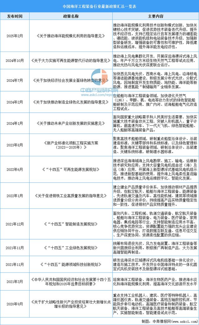 九游娱乐平台：2025年中国海洋工程装备行业市场前景预测研究报告(图2)