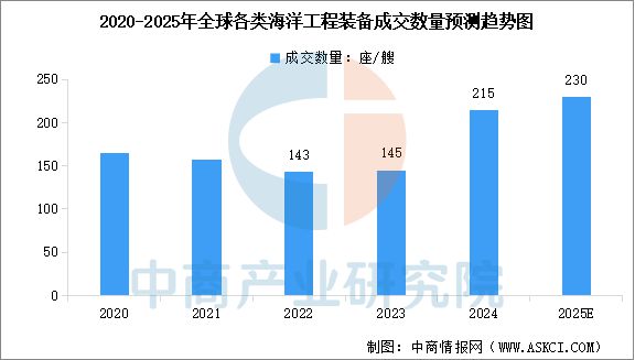 九游娱乐平台：2025年中国海洋工程装备行业市场前景预测研究报告(图4)