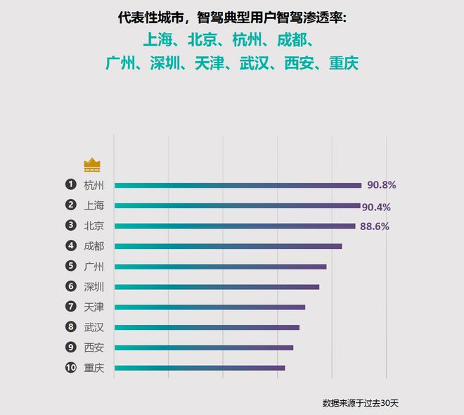 九游娱乐：极越联合百度地图发布通勤白皮书上海用户智驾渗透率位列全国第二(图1)
