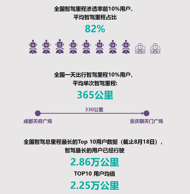 九游娱乐：极越联合百度地图发布通勤白皮书上海用户智驾渗透率位列全国第二(图4)