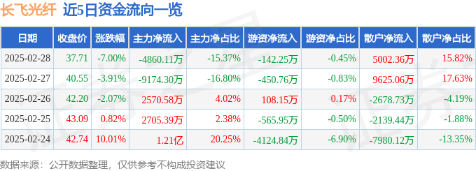 九游娱乐网站：异动快报：长飞光纤（601869）2月28日14点39分触及跌停板(图1)