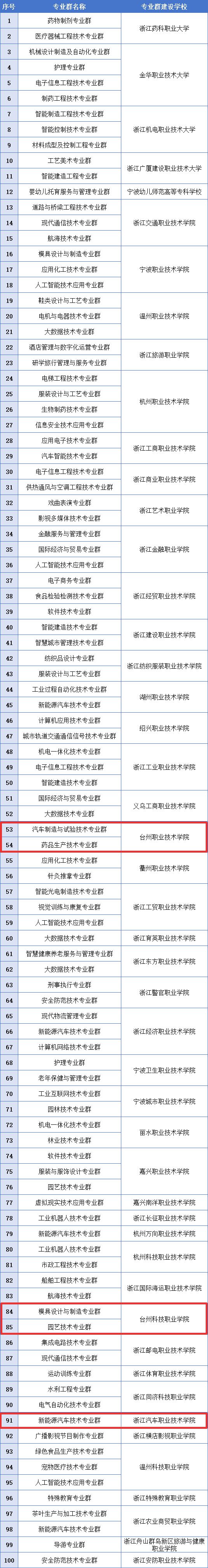 九游娱乐平台：台州5项！省“双高”拟立项建设(图1)