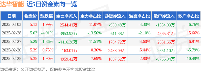 九游娱乐网站：异动快报：达华智能（002512）3月4日10点43分触及涨停板(图1)