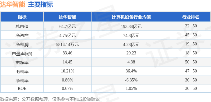 九游娱乐网站：异动快报：达华智能（002512）3月4日10点43分触及涨停板(图2)