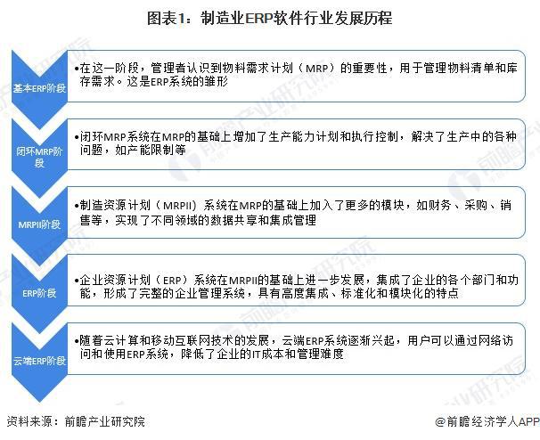 九游娱乐网站：2024年中国ERP软件行业细分制造业ERP分析市场规模接近200亿元【组图】(图1)