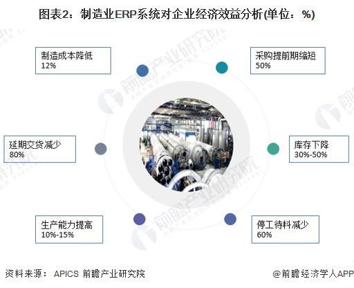 九游娱乐网站：2024年中国ERP软件行业细分制造业ERP分析市场规模接近200亿元【组图】(图2)