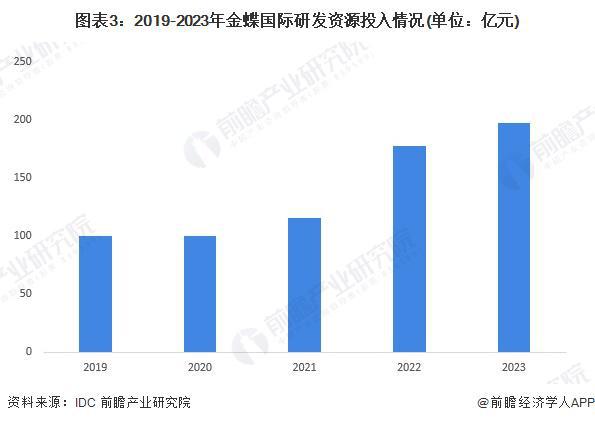 九游娱乐网站：2024年中国ERP软件行业细分制造业ERP分析市场规模接近200亿元【组图】(图3)