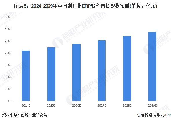 九游娱乐网站：2024年中国ERP软件行业细分制造业ERP分析市场规模接近200亿元【组图】(图5)