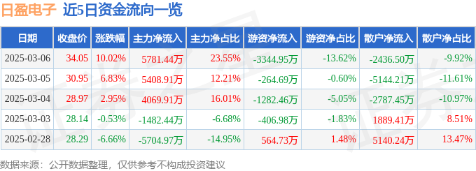 九游娱乐：3月6日日盈电子涨停分析：工业互联网智能制造智能座舱概念热股(图1)