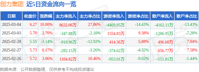 九游娱乐平台：3月4日创力集团（603012）涨停分析：海外拓展、工业互联网、华为概念驱动(图1)