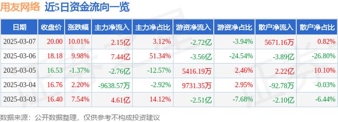 九游娱乐：3月7日用友网络涨停分析：混改智能制造工业互联网概念热股(图1)
