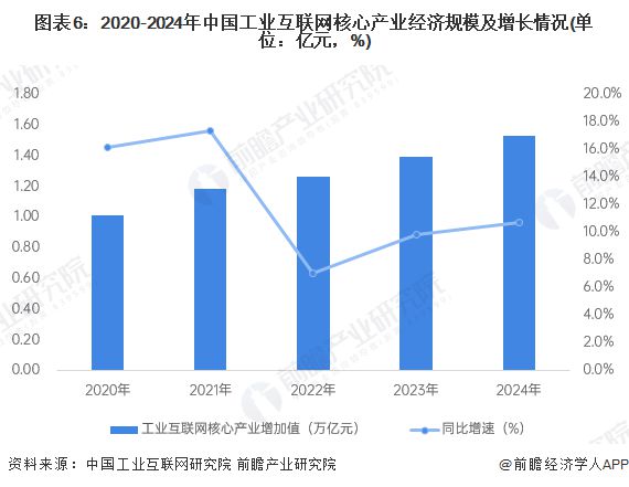 九游娱乐网站：预见2025：《2025年中国工业互联网产业全景图谱》（附市场现状、竞争格局和发展趋势等）(图6)