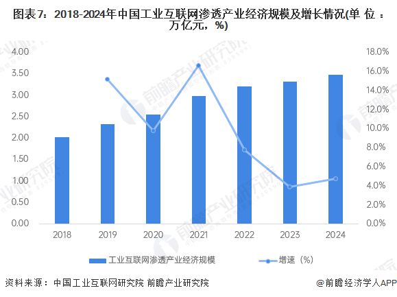 九游娱乐网站：预见2025：《2025年中国工业互联网产业全景图谱》（附市场现状、竞争格局和发展趋势等）(图7)