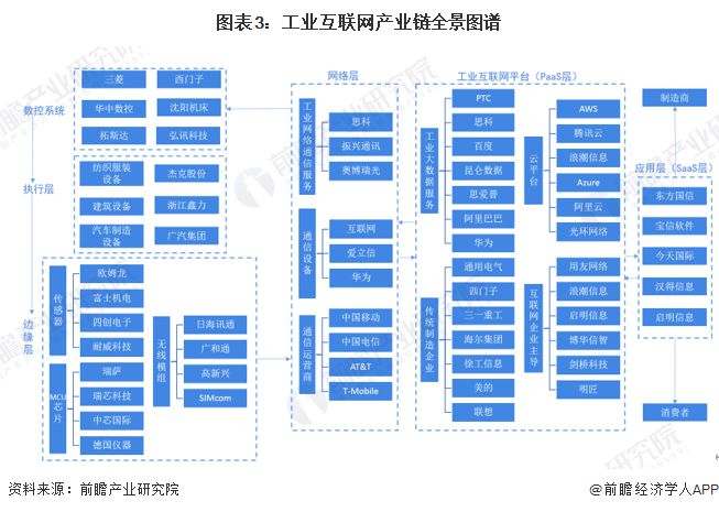 九游娱乐网站：预见2025：《2025年中国工业互联网产业全景图谱》（附市场现状、竞争格局和发展趋势等）(图3)