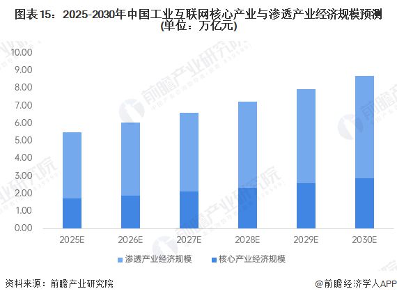 九游娱乐网站：预见2025：《2025年中国工业互联网产业全景图谱》（附市场现状、竞争格局和发展趋势等）(图15)