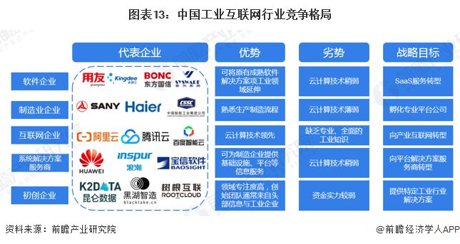 九游娱乐网站：预见2025：《2025年中国工业互联网产业全景图谱》（附市场现状、竞争格局和发展趋势等）(图13)