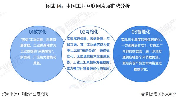九游娱乐网站：预见2025：《2025年中国工业互联网产业全景图谱》（附市场现状、竞争格局和发展趋势等）(图14)