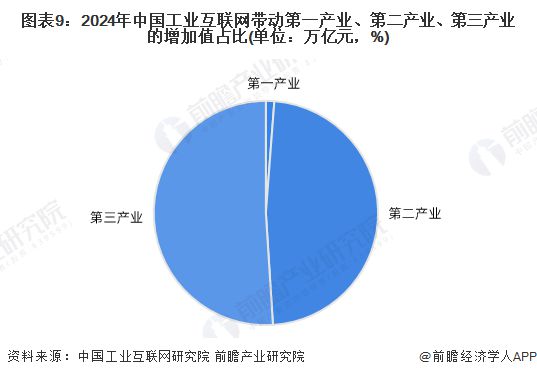 九游娱乐网站：预见2025：《2025年中国工业互联网产业全景图谱》（附市场现状、竞争格局和发展趋势等）(图9)