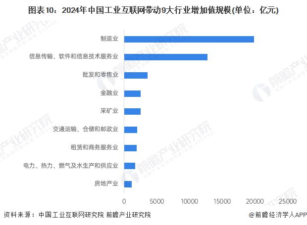 九游娱乐网站：预见2025：《2025年中国工业互联网产业全景图谱》（附市场现状、竞争格局和发展趋势等）(图10)
