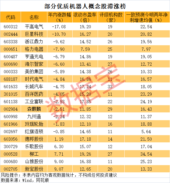 九游娱乐网站：滞涨的优质低估值机器人概念股曝光20家公司上榜！(图1)