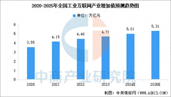 九游娱乐网站：预见2025：中国工业互联网行业加速发展(图1)