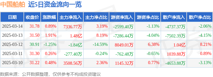 九游娱乐网站：股票行情快报：中国船舶（600150）3月14日主力资金净买入733677万元(图1)
