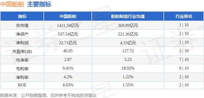 九游娱乐网站：股票行情快报：中国船舶（600150）3月14日主力资金净买入733677万元(图2)