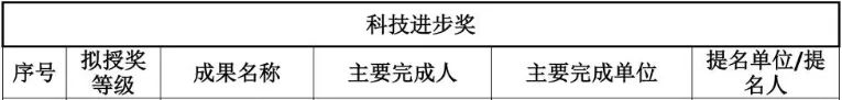 九游娱乐平台：计算机科学与技术学院丁志军团队牵头项目获2024年度吴文俊人工智能科学技术奖科技进步奖一等奖(图1)
