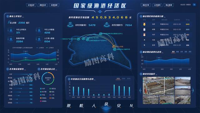 九游娱乐：励图高科丨智慧渔港：新一代信息技术赋能渔港渔业高质量发展！(图1)