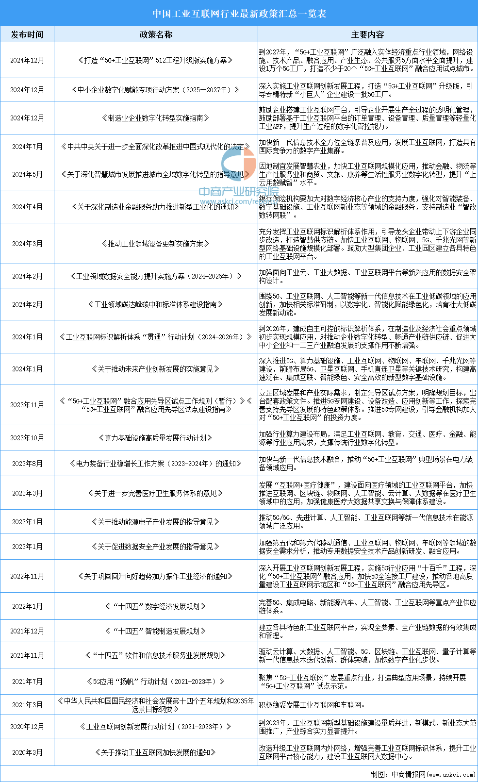 九游娱乐平台：2025年中国工业互联网最新政策汇总一览（表）(图1)