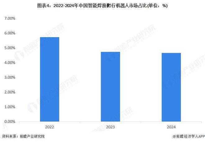 九游娱乐网站：【行业深度】洞察2025：中国智能焊接爬行机器人市场规模及竞争格局（附市场规模、竞争格局等）(图4)