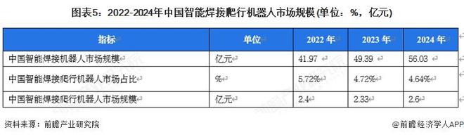 九游娱乐网站：【行业深度】洞察2025：中国智能焊接爬行机器人市场规模及竞争格局（附市场规模、竞争格局等）(图5)