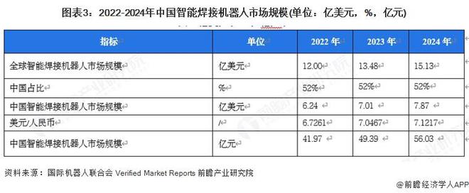 九游娱乐网站：【行业深度】洞察2025：中国智能焊接爬行机器人市场规模及竞争格局（附市场规模、竞争格局等）(图3)