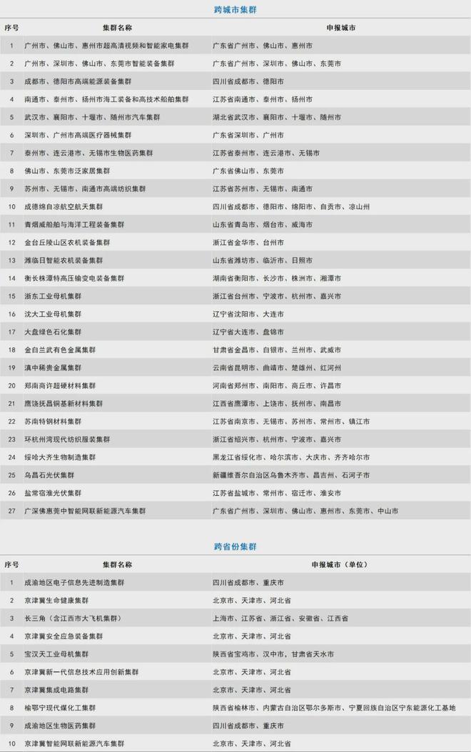 九游娱乐网站：80个制造业集群大曝光！你不能错过的重点产业链指导高考志愿填报(图5)