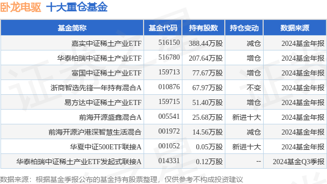 九游娱乐：3月31日卧龙电驱跌818%嘉实中证稀土产业ETF基金重仓该股(图1)