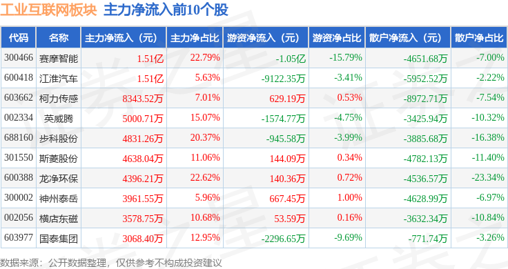 九游娱乐网站：工业互联网板块4月14日涨03%赛摩智能领涨主力资金净流出1404亿元(图3)