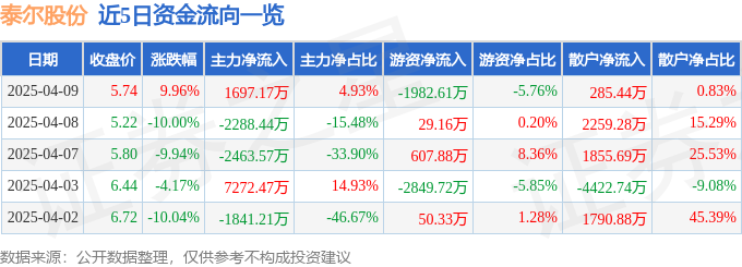 九游娱乐网站：4月9日泰尔股份（002347）涨停分析：3D打印、工业互联网、高端装备驱动(图1)