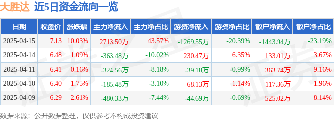 九游娱乐平台：4月15日大胜达（603687）涨停分析：机器人、AI包装及工业互联网驱动(图1)