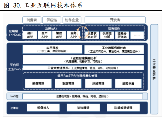 九游娱乐平台：工业互联网技术主要有哪些？体系技术架构图一览2021(图1)